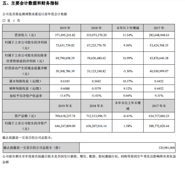 世名科技2019年總營收3.71億(yi) ，同比增長11.54%