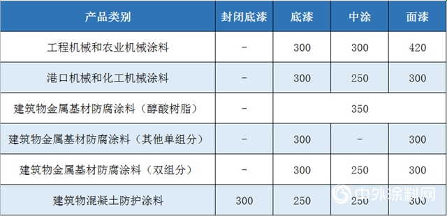 新強製性國標《工業防護塗料中有害物質限量》解析"
138209"