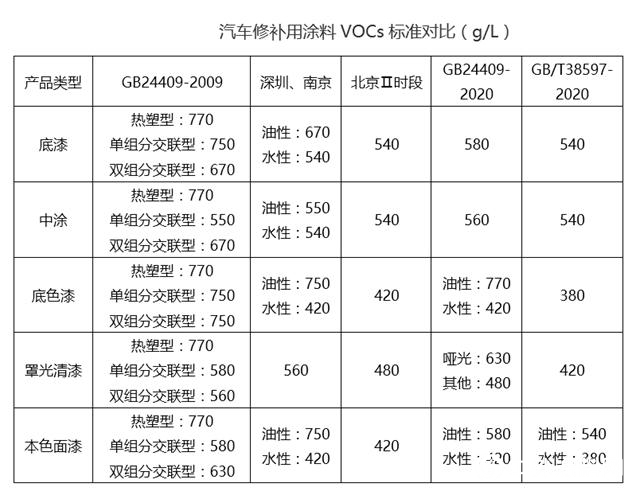 最新中國汽車塗料國家強製標準發布