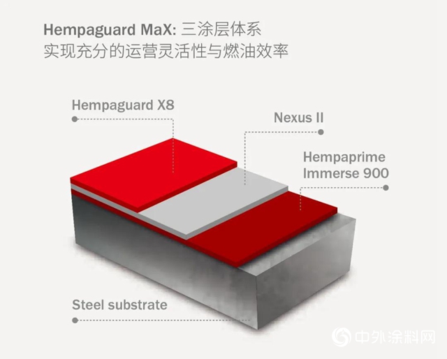海虹老人：Hempaguard MaX，實力Max