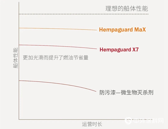 海虹老人：Hempaguard MaX，實力Max
