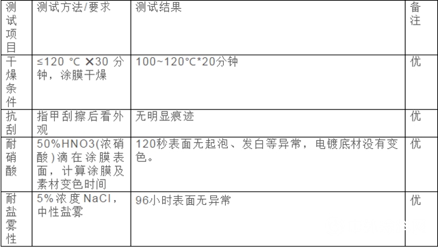 大寶耐硝酸電鍍金油：CY-C22係列