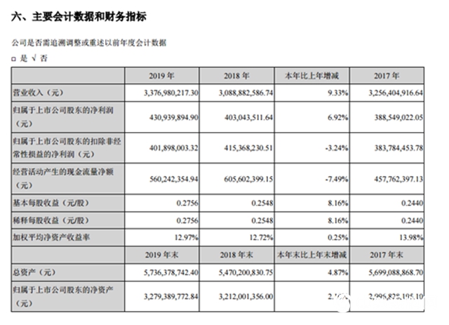 中核鈦白2019年總營收33.8億(yi) ，同比增長9.3%
