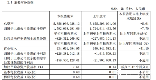 受疫情影響 三棵樹一季度營收下跌31.10%