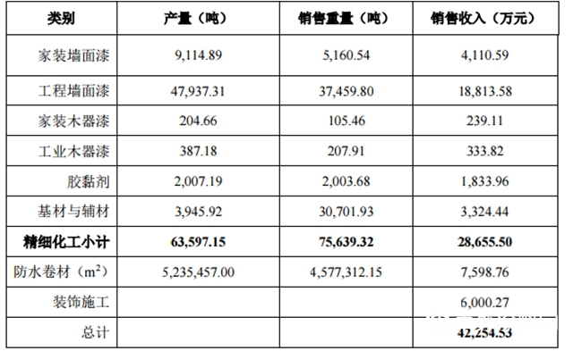 受疫情影響 三棵樹一季度營收下跌31.10%