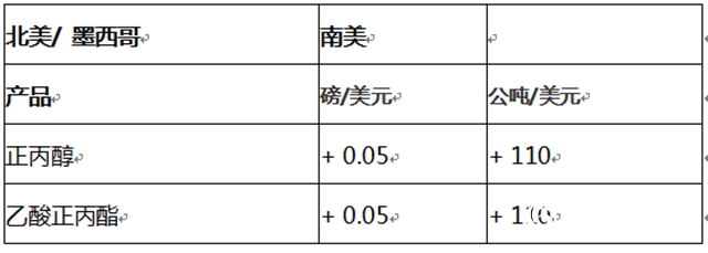 有的錢不能賺！Oxea宣布對兩(liang) 項原料進行銷售控製"138357"