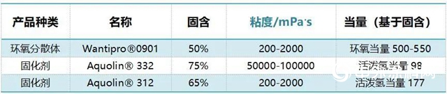 環保型金屬防腐漆領域的後起之秀——水性雙組分環氧產品