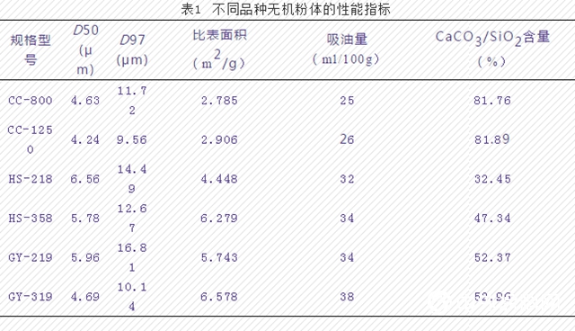 廣源集團：不同無機粉體在PE塑木複合材料中的應用研究