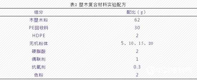 廣源集團：不同無機粉體在PE塑木複合材料中的應用研究