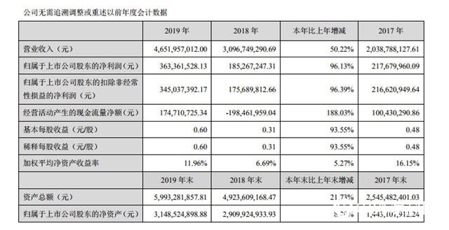 科順2019年營收46.52億(yi) 元 同比增長50.22%