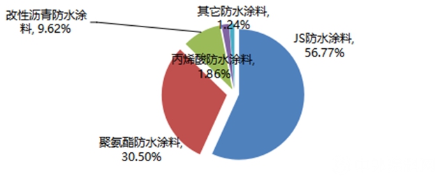 三棵樹攜手萬華化學行業首推水性聚氨酯防水塗料