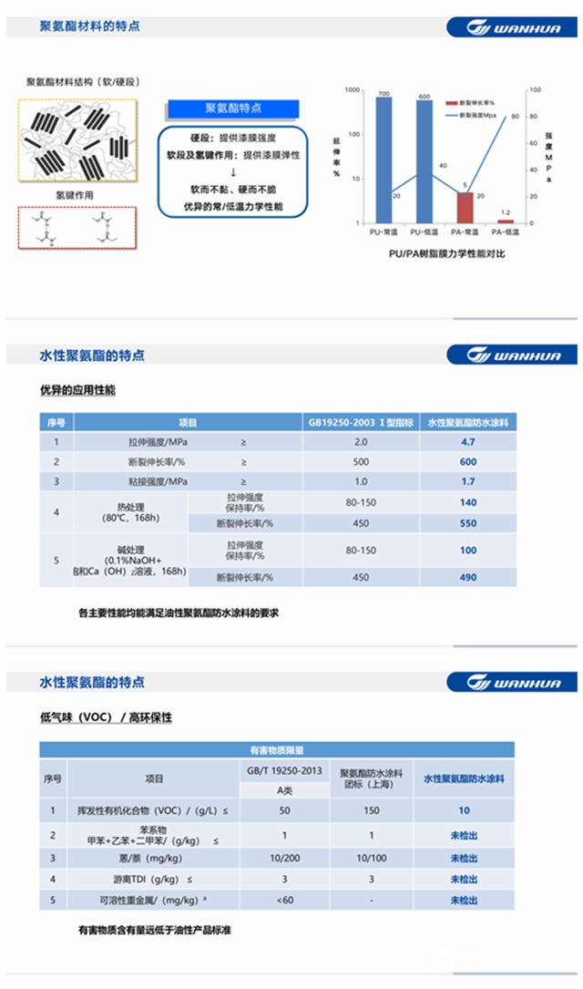 三棵樹攜手萬(wan) 華化學行業(ye) 首推水性聚氨酯防水塗料
