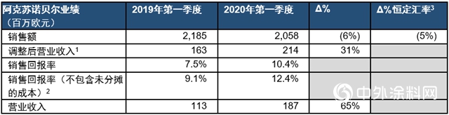 阿克蘇諾貝爾發布2020年第一季度業績報告