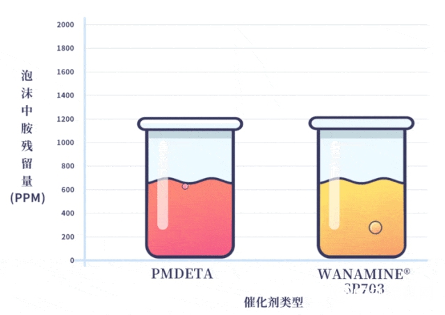 WANAMINE®SP703——新型噴塗催化劑產(chan) 品，讓聚氨酯噴塗更安全！"138536"