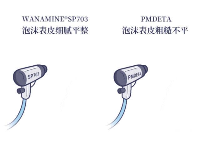 WANAMINE®SP703——新型噴塗催化劑產(chan) 品，讓聚氨酯噴塗更安全！"138536"