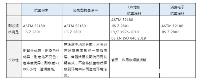 PPG：全麵係統的工業品抗菌塗料解決方案，成熟技術，誠信可靠！"
138603"