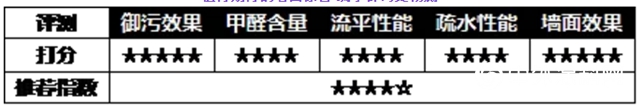 騰訊家居評測｜塗料還能叫禦汙光波？新品親測，耐汙耐看更Nice！"
138629"