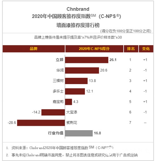 立邦獲2020年中國品牌力指數牆麵漆、木器漆雙品類第一品牌
