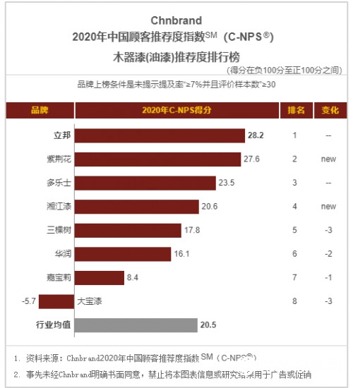 立邦獲2020年中國品牌力指數牆麵漆、木器漆雙品類第一品牌