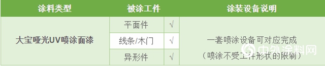 膚感效果新寵，大寶UV消光噴塗麵漆
