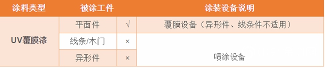 膚感效果新寵，大寶UV消光噴塗麵漆