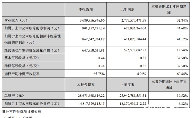 鈦白粉行業(ye) 一季度大考： 這家企業(ye) 淨利暴增200％
