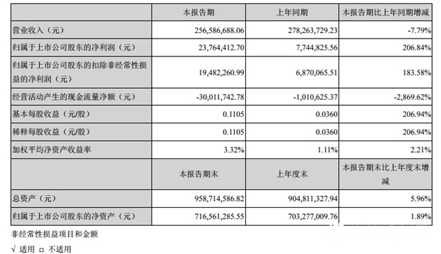 鈦白粉行業(ye) 一季度大考： 這家企業(ye) 淨利暴增200％