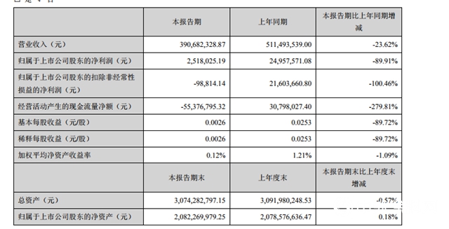 鈦白粉行業(ye) 一季度大考： 這家企業(ye) 淨利暴增200％