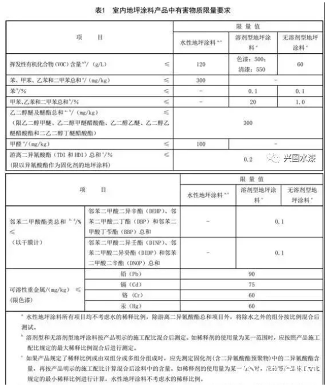 強標出台，七月之後水性地坪漆強勢崛起！"
138714"