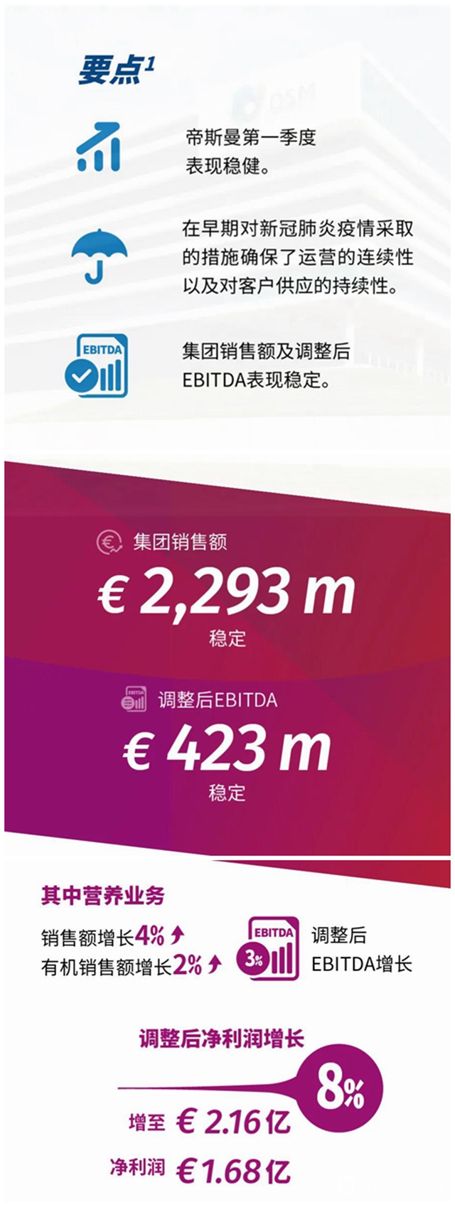 帝斯曼發布2020年第一季度業(ye) 績報告