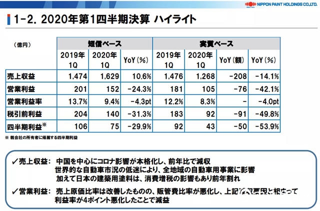 立邦一季度營收1629億(yi) 日元 中國市場業(ye) 績下滑42.61%
