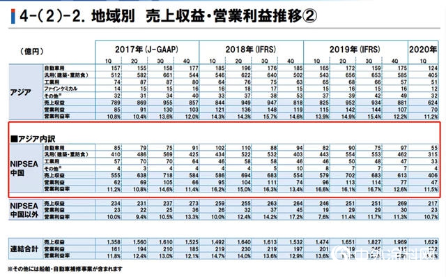 立邦一季度營收1629億(yi) 日元 中國市場業(ye) 績下滑42.61%