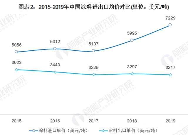 中國進出口塗料價差火箭式拉大：高達2.2倍！