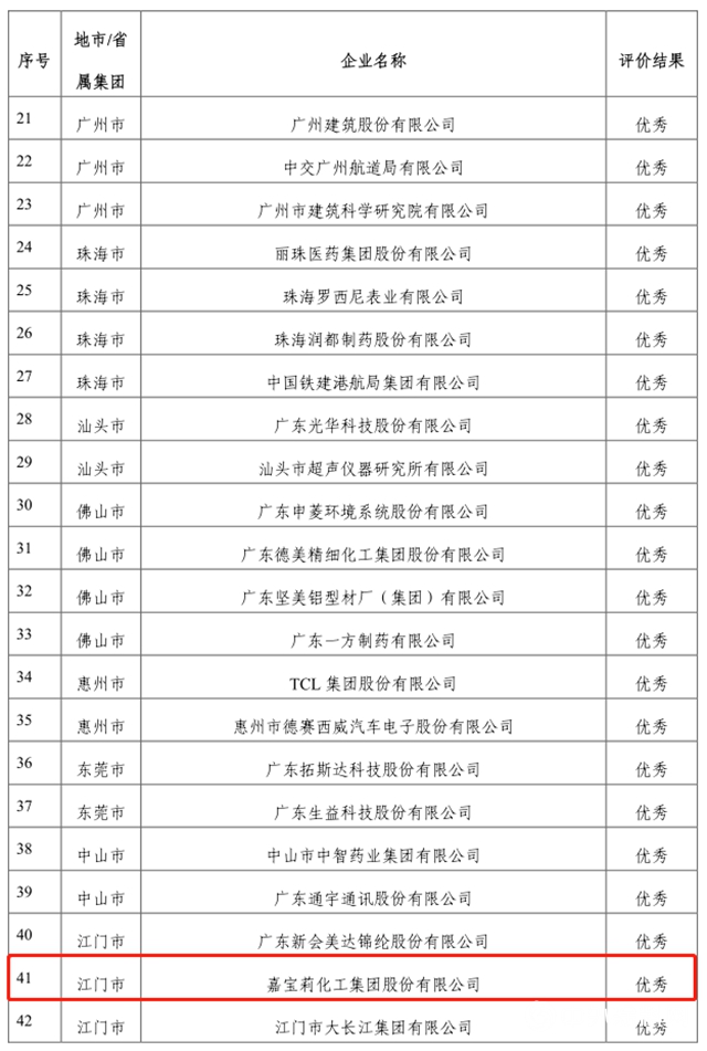 嘉寶莉獲評全省唯一“優秀等級塗料類省級企業技術中心”"
139069"