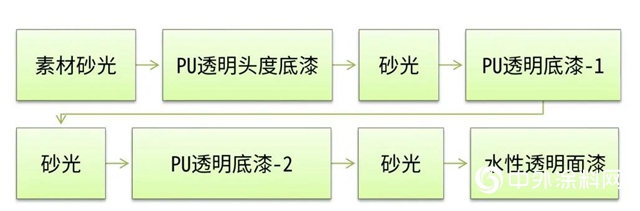 大寶單組份水性木器透明麵漆