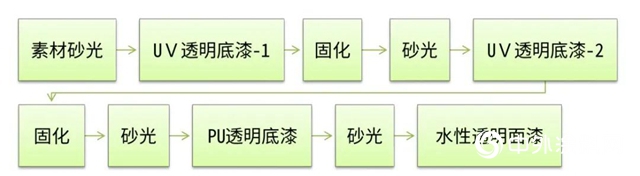 大寶單組份水性木器透明麵漆