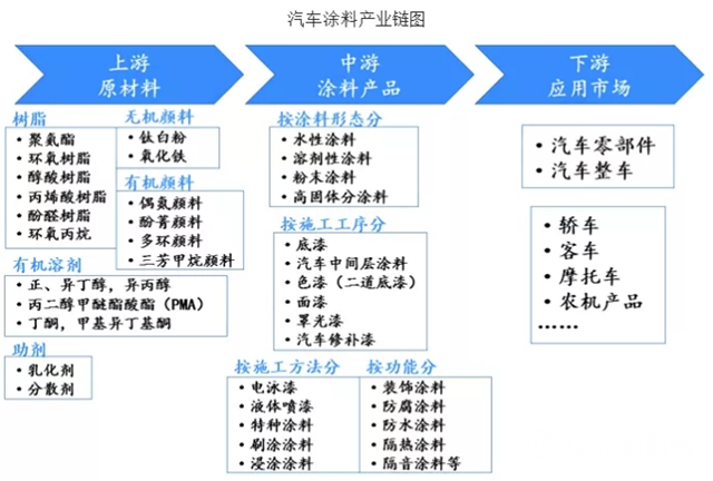 汽車塗料行業正向環保、經濟、高性能方麵升級