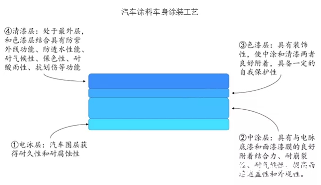 汽車塗料行業正向環保、經濟、高性能方麵升級
