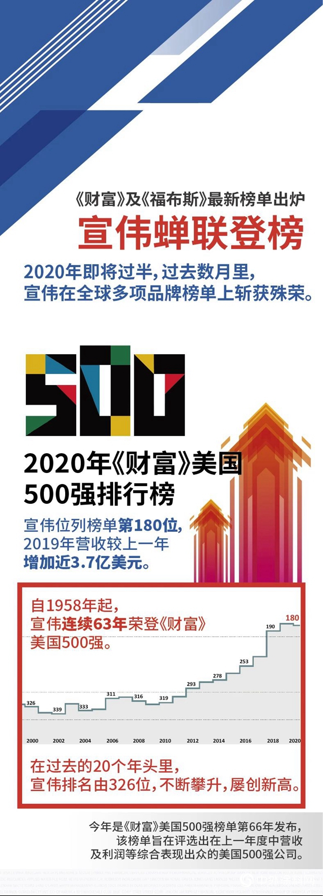 宣偉(wei) 蟬聯《財富》及《福布斯》最新榜單"139198"