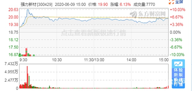 強力新材收購格林長悅塗料：獲外資買入，今收盤見漲"
139227"