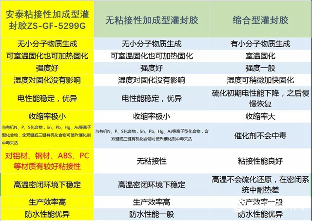 安泰電子膠全新產品助力LED電源防水升級