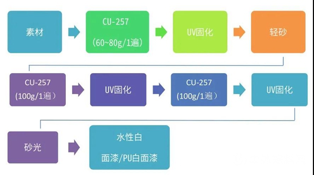 【高密著、免打磨】大寶UV白色封閉噴塗底漆