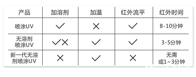 百川進無止境｜新一代UV/LED無溶劑噴塗底漆"139376"