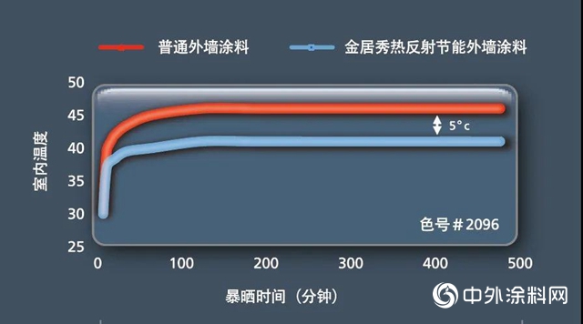佐敦綠色建築解決方案：金居秀熱反射外牆塗料"
139788"