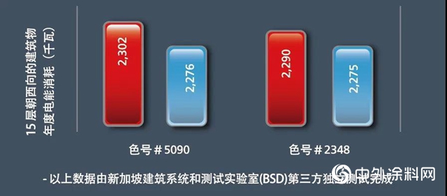 佐敦綠色建築解決方案：金居秀熱反射外牆塗料"
139788"