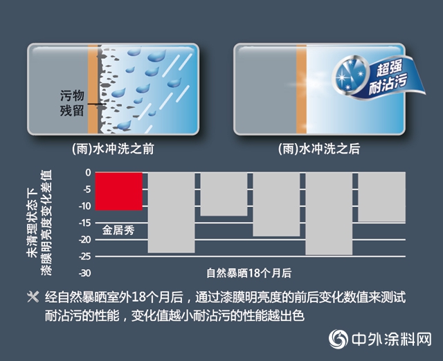 佐敦綠色建築解決方案：金居秀熱反射外牆塗料"
139788"