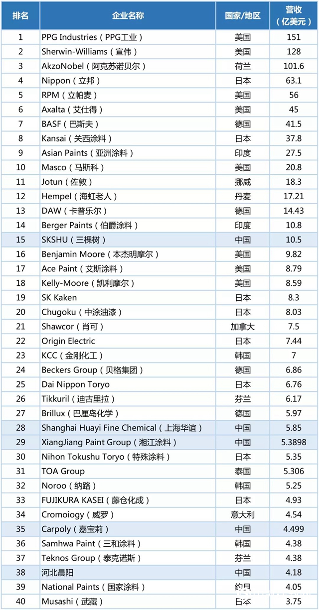 26家中國塗企上榜“世界塗料百強榜” 三棵樹位列全球15強"139928"