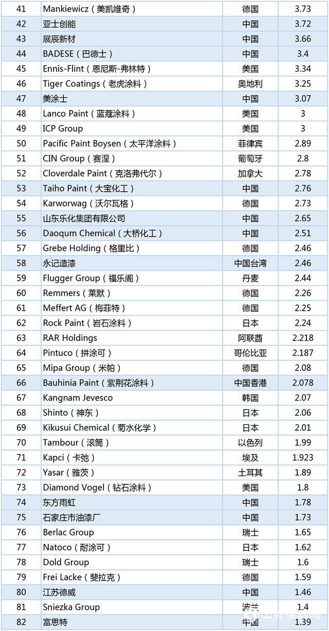 26家中國塗企上榜“世界塗料百強榜” 三棵樹位列全球15強"139928"