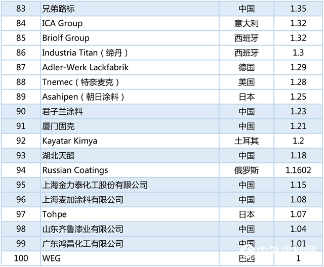 26家中國塗企上榜“世界塗料百強榜” 三棵樹位列全球15強"139928"