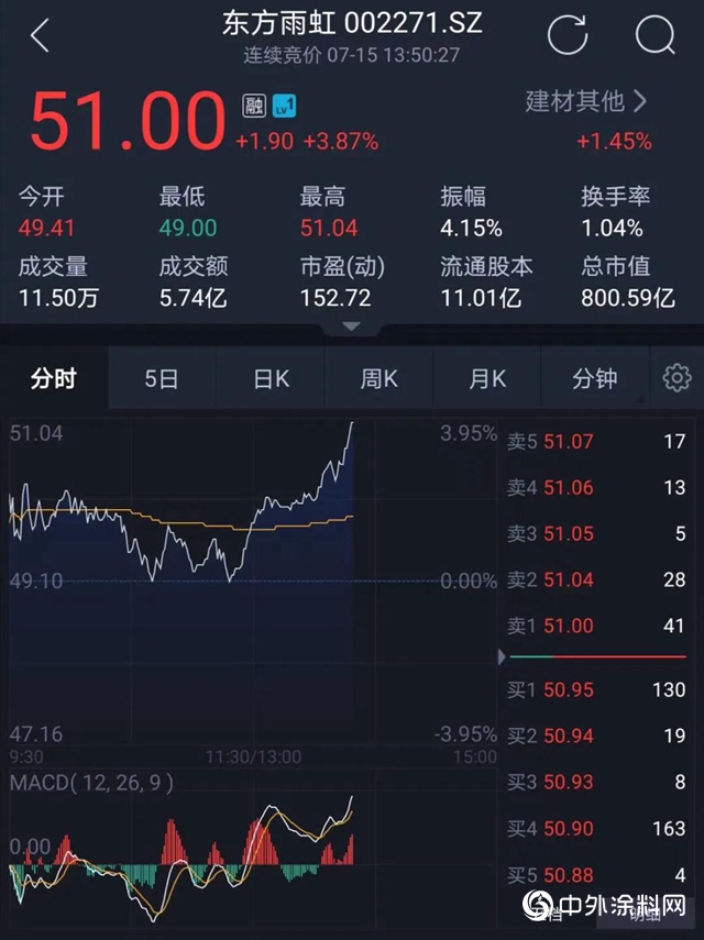 市值首破800億(yi) 元 東(dong) 方雨虹砸30億(yi) 布局大灣區"139951"